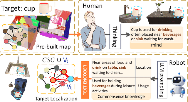 Figure 1 for Commonsense Scene Graph-based Target Localization for Object Search