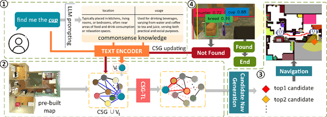 Figure 2 for Commonsense Scene Graph-based Target Localization for Object Search