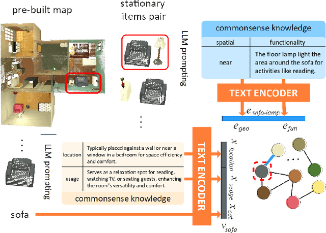 Figure 3 for Commonsense Scene Graph-based Target Localization for Object Search