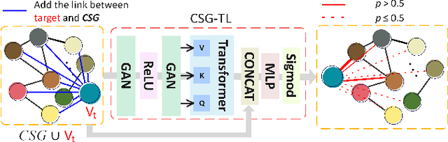 Figure 4 for Commonsense Scene Graph-based Target Localization for Object Search