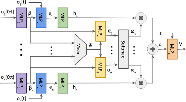 Figure 3 for Stranger Danger! Identifying and Avoiding Unpredictable Pedestrians in RL-based Social Robot Navigation