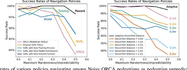 Figure 4 for Stranger Danger! Identifying and Avoiding Unpredictable Pedestrians in RL-based Social Robot Navigation