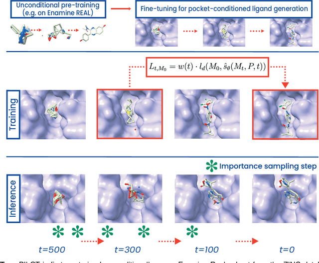 Figure 1 for PILOT: Equivariant diffusion for pocket conditioned de novo ligand generation with multi-objective guidance via importance sampling