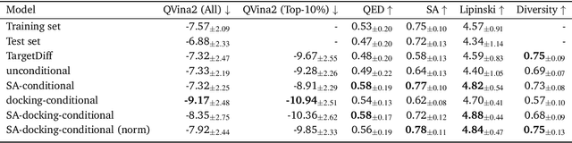 Figure 4 for PILOT: Equivariant diffusion for pocket conditioned de novo ligand generation with multi-objective guidance via importance sampling