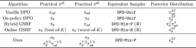 Figure 2 for The Crucial Role of Samplers in Online Direct Preference Optimization