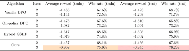 Figure 3 for The Crucial Role of Samplers in Online Direct Preference Optimization