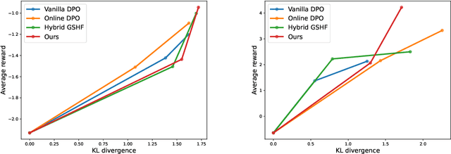 Figure 4 for The Crucial Role of Samplers in Online Direct Preference Optimization