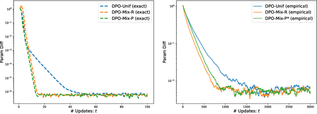 Figure 1 for The Crucial Role of Samplers in Online Direct Preference Optimization