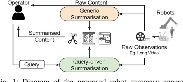 Figure 1 for 'What did the Robot do in my Absence?' Video Foundation Models to Enhance Intermittent Supervision