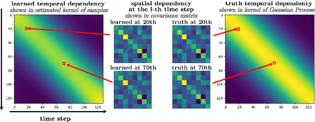 Figure 1 for Diffusion Transformer Captures Spatial-Temporal Dependencies: A Theory for Gaussian Process Data