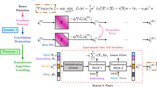 Figure 3 for Diffusion Transformer Captures Spatial-Temporal Dependencies: A Theory for Gaussian Process Data