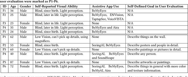 Figure 3 for WorldScribe: Towards Context-Aware Live Visual Descriptions