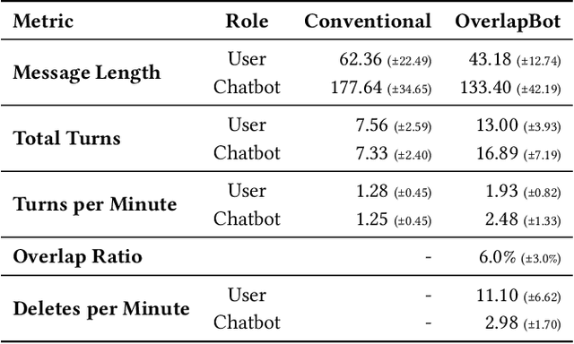 Figure 1 for Beyond Turn-taking: Introducing Text-based Overlap into Human-LLM Interactions