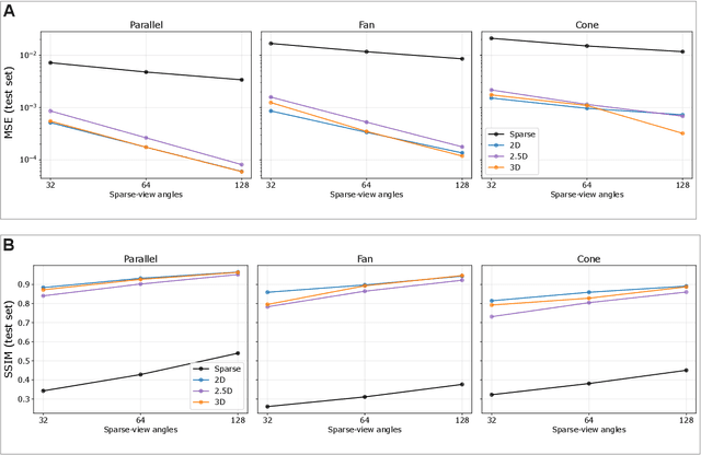 Figure 4 for Beam Geometry and Input Dimensionality: Impact on Sparse-Sampling Artifact Correction for Clinical CT with U-Nets