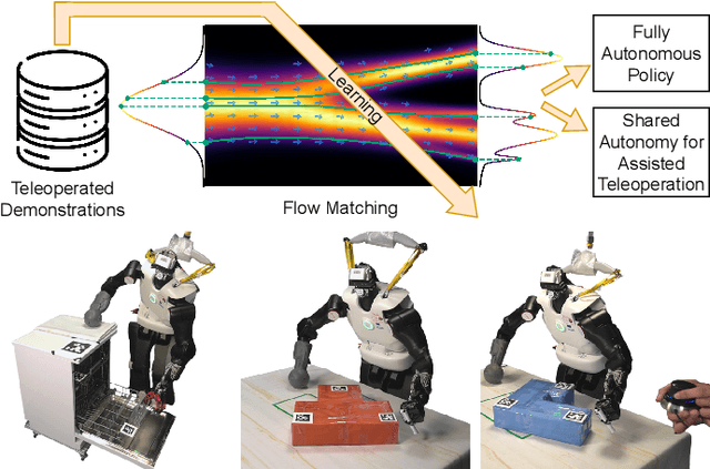 Figure 1 for Flow Matching Imitation Learning for Multi-Support Manipulation