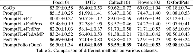 Figure 4 for Federated Learning from Vision-Language Foundation Models: Theoretical Analysis and Method