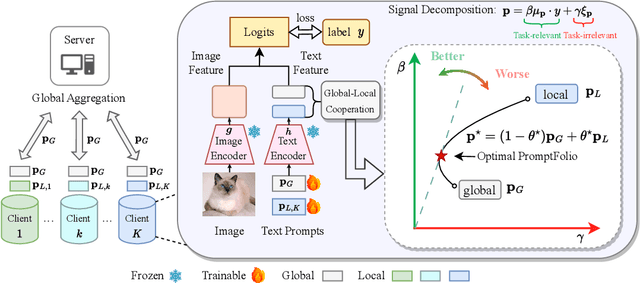 Figure 1 for Federated Learning from Vision-Language Foundation Models: Theoretical Analysis and Method