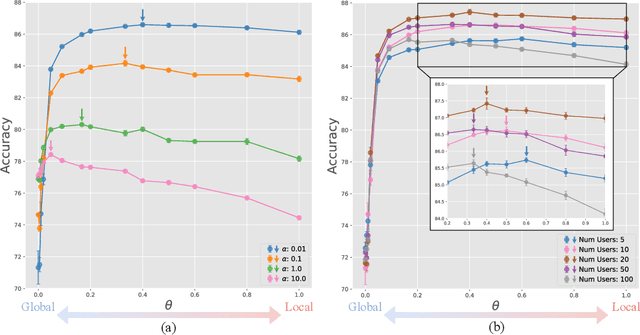 Figure 3 for Federated Learning from Vision-Language Foundation Models: Theoretical Analysis and Method