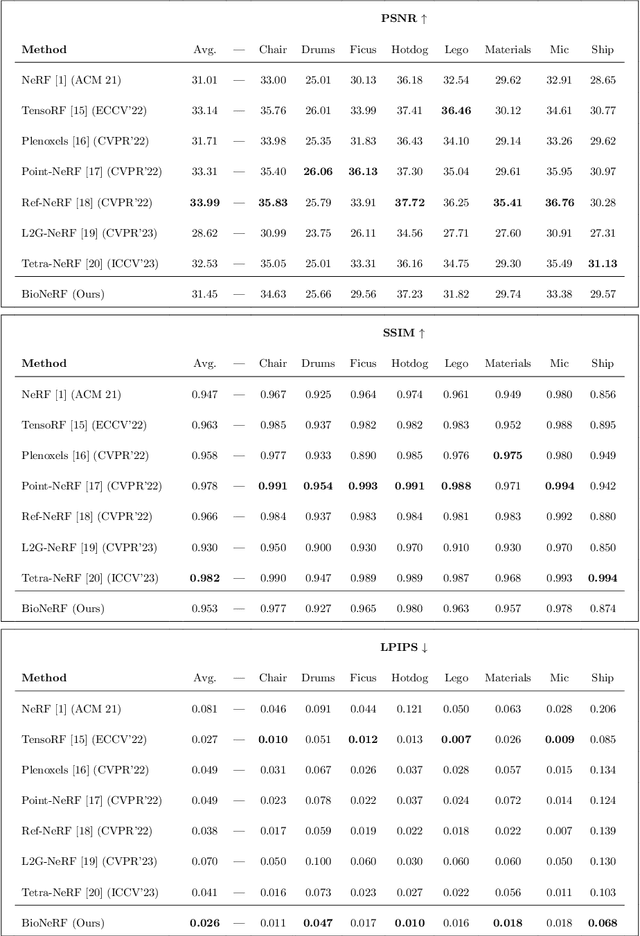 Figure 4 for BioNeRF: Biologically Plausible Neural Radiance Fields for View Synthesis