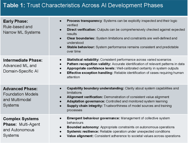 Figure 2 for Human-AI Governance (HAIG): A Trust-Utility Approach