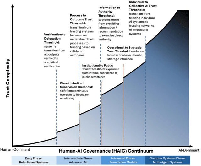 Figure 4 for Human-AI Governance (HAIG): A Trust-Utility Approach