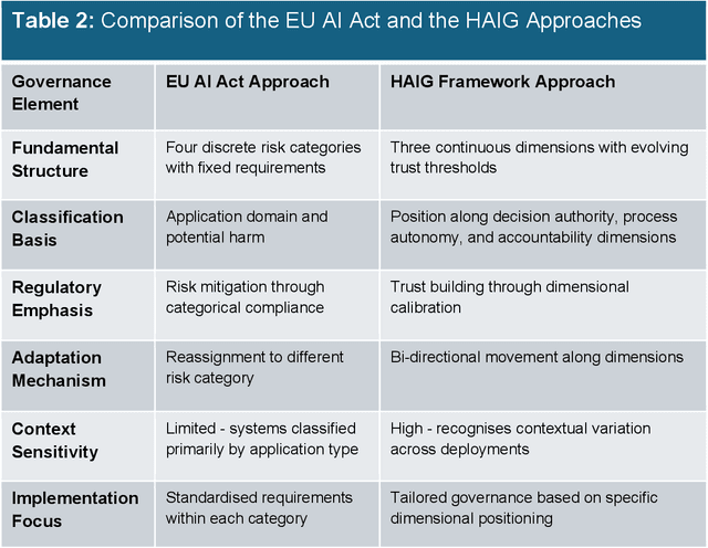 Figure 3 for Human-AI Governance (HAIG): A Trust-Utility Approach
