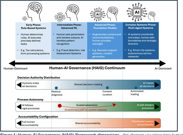 Figure 1 for Human-AI Governance (HAIG): A Trust-Utility Approach