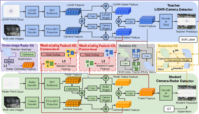 Figure 3 for CRKD: Enhanced Camera-Radar Object Detection with Cross-modality Knowledge Distillation