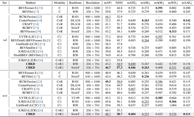 Figure 2 for CRKD: Enhanced Camera-Radar Object Detection with Cross-modality Knowledge Distillation