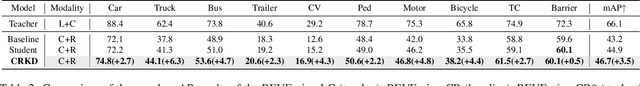 Figure 4 for CRKD: Enhanced Camera-Radar Object Detection with Cross-modality Knowledge Distillation