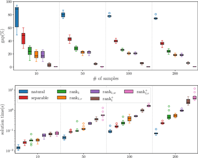 Figure 1 for Constrained Optimization of Rank-One Functions with Indicator Variables