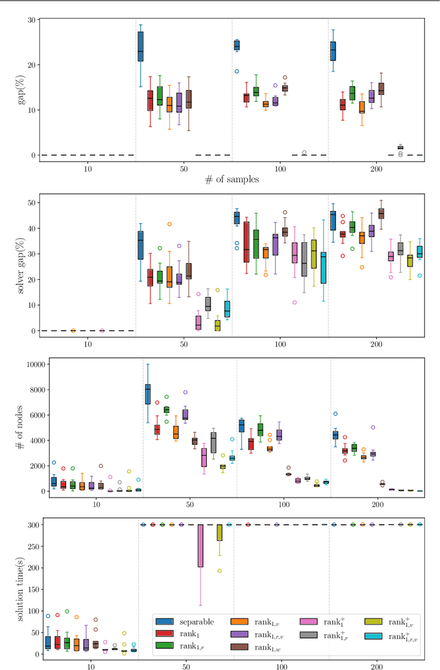 Figure 2 for Constrained Optimization of Rank-One Functions with Indicator Variables