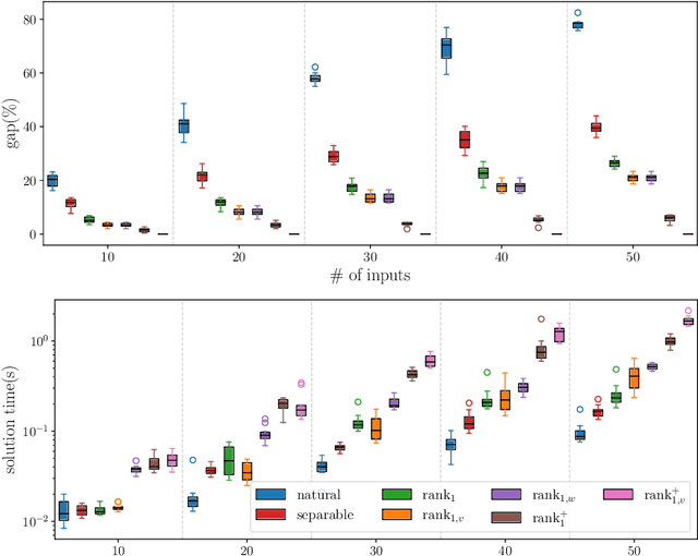 Figure 3 for Constrained Optimization of Rank-One Functions with Indicator Variables