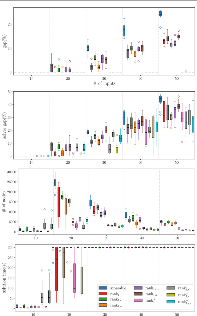 Figure 4 for Constrained Optimization of Rank-One Functions with Indicator Variables