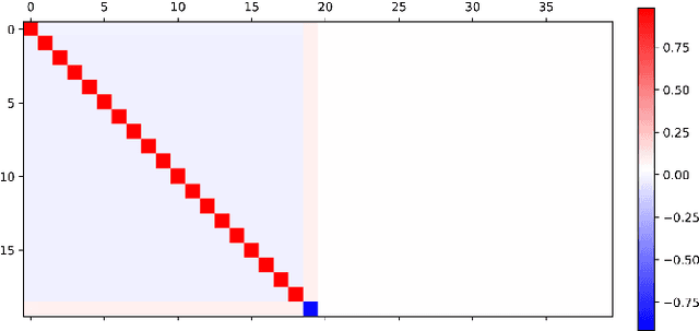 Figure 1 for Improved weight initialization for deep and narrow feedforward neural network