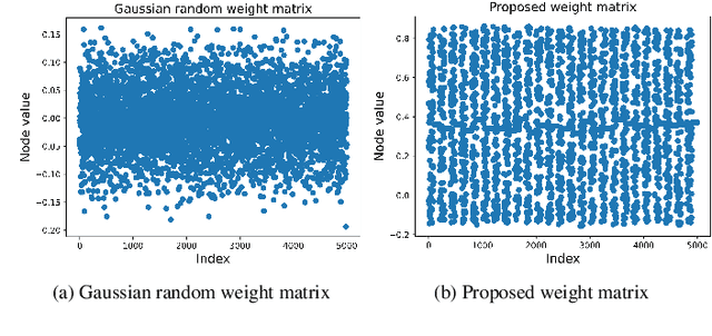 Figure 3 for Improved weight initialization for deep and narrow feedforward neural network