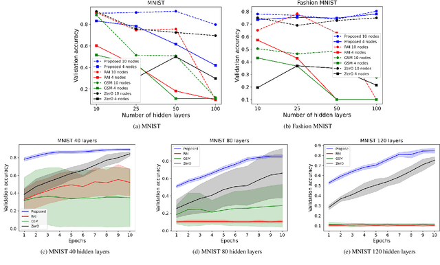 Figure 4 for Improved weight initialization for deep and narrow feedforward neural network