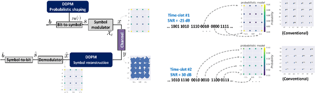 Figure 1 for Generative AI-Based Probabilistic Constellation Shaping With Diffusion Models