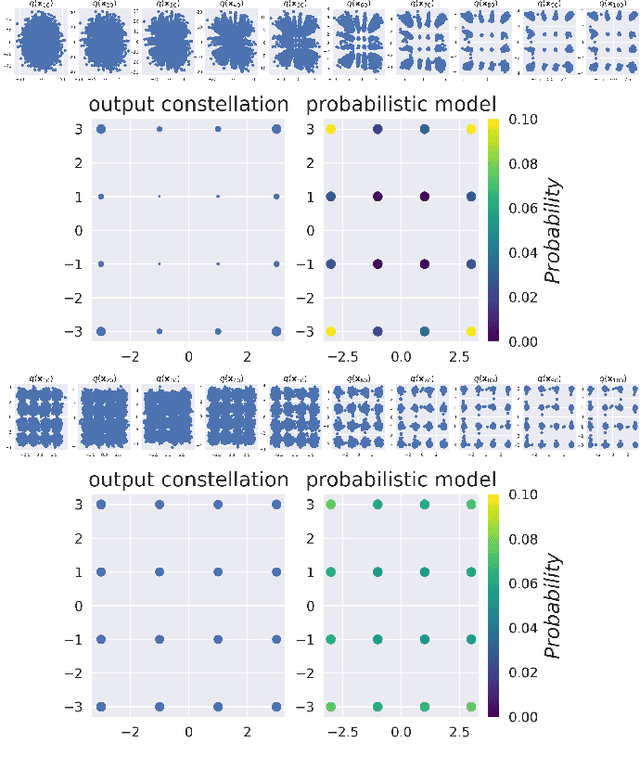 Figure 2 for Generative AI-Based Probabilistic Constellation Shaping With Diffusion Models