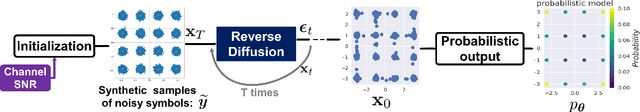 Figure 3 for Generative AI-Based Probabilistic Constellation Shaping With Diffusion Models