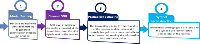 Figure 4 for Generative AI-Based Probabilistic Constellation Shaping With Diffusion Models