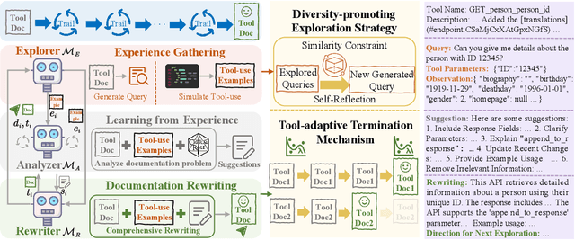 Figure 3 for From Exploration to Mastery: Enabling LLMs to Master Tools via Self-Driven Interactions