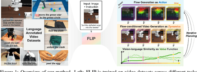 Figure 1 for FLIP: Flow-Centric Generative Planning for General-Purpose Manipulation Tasks