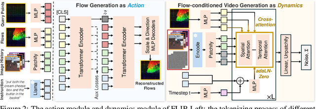 Figure 3 for FLIP: Flow-Centric Generative Planning for General-Purpose Manipulation Tasks