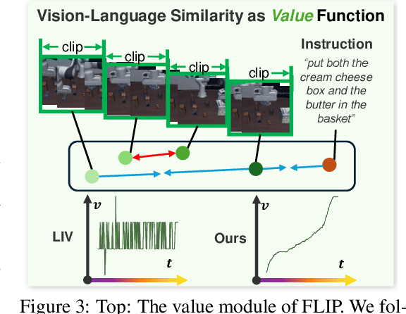 Figure 4 for FLIP: Flow-Centric Generative Planning for General-Purpose Manipulation Tasks