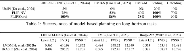 Figure 2 for FLIP: Flow-Centric Generative Planning for General-Purpose Manipulation Tasks