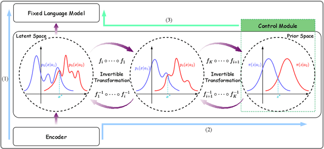 Figure 3 for Controllable Text Generation via Probability Density Estimation in the Latent Space