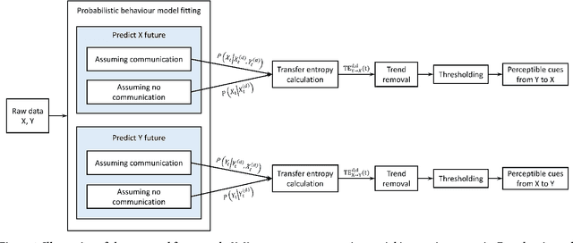 Figure 1 for Social Cue Analysis using Transfer Entropy