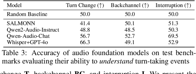 Figure 4 for Talking Turns: Benchmarking Audio Foundation Models on Turn-Taking Dynamics