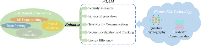 Figure 4 for On Privacy, Security, and Trustworthiness in Distributed Wireless Large AI Models (WLAM)